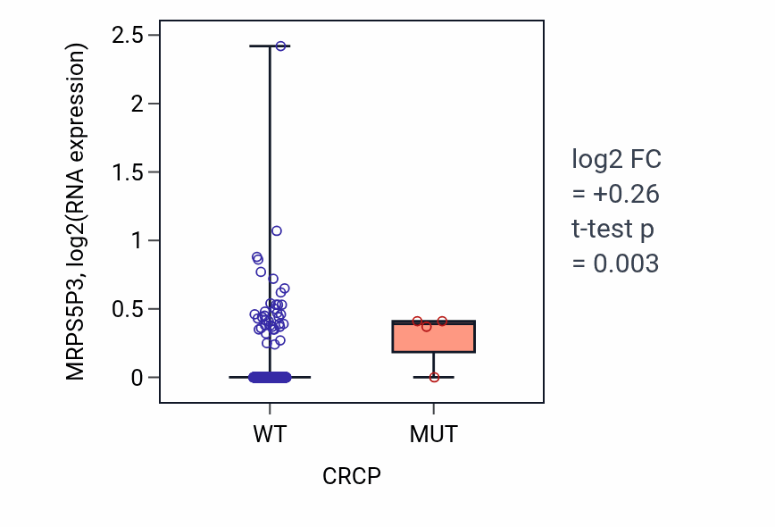 Box plot of MRPS5P3 in CRCP-low vs CRCP-high samples in LUSC.
