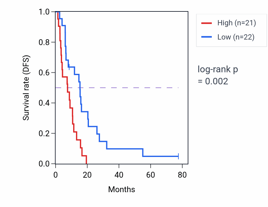 Kaplan&ndash;Meier survival curve for CRCP RNA expression in MESO: high vs low expression groups.
