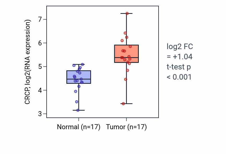 Tumor-vs-normal expression box plot for CRCP in HNSC.