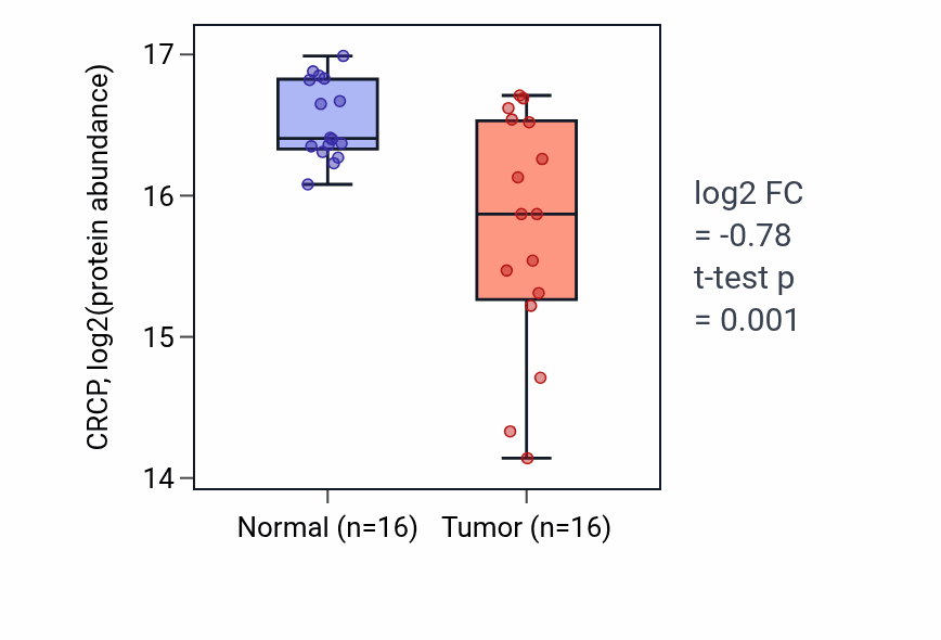 Tumor-vs-normal mass-spec protein box plot for CRCP in HNSC.