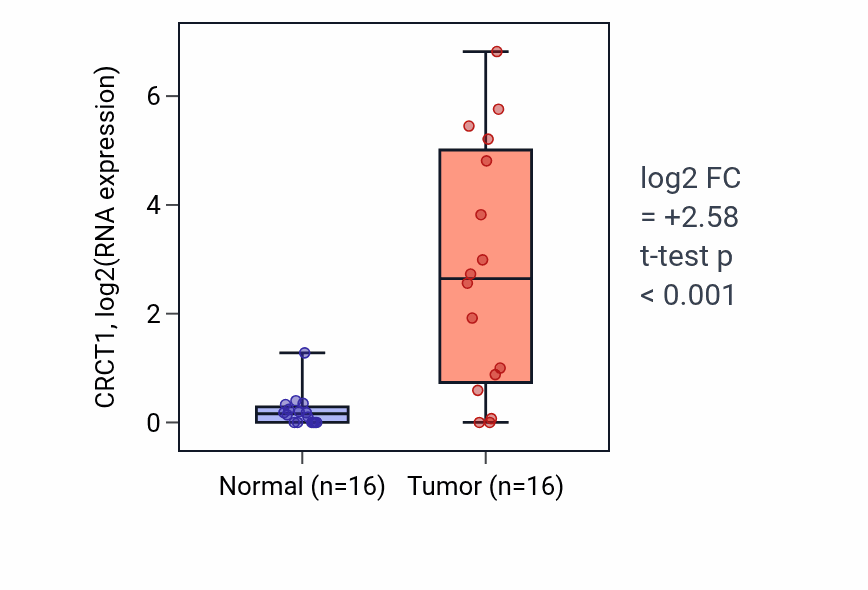 Tumor-vs-normal expression box plot for CRCT1 in LUSC.