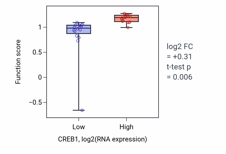 Box plot of Response to dehydroepiandrosterone in CREB1-low vs CREB1-high samples in OESOPHAGUS.