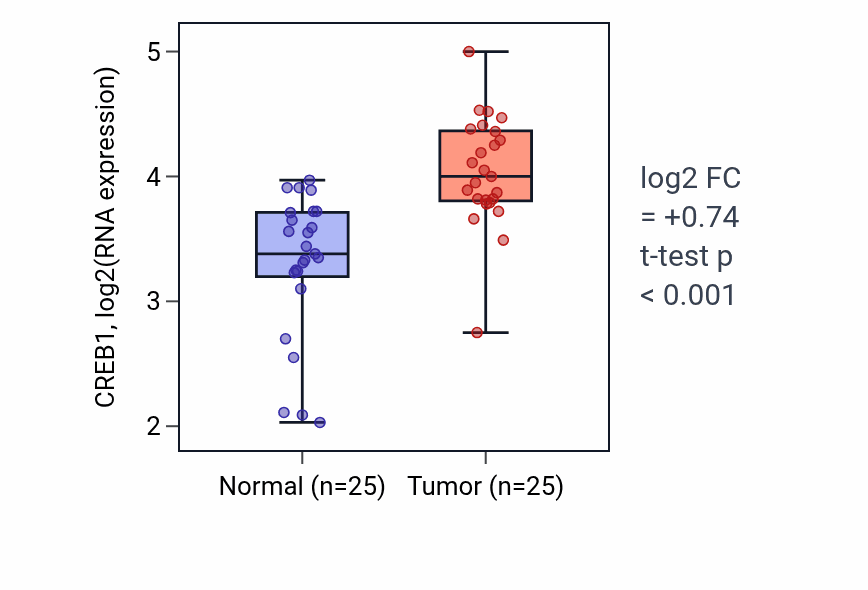 Tumor-vs-normal expression box plot for CREB1 in HNSC.
