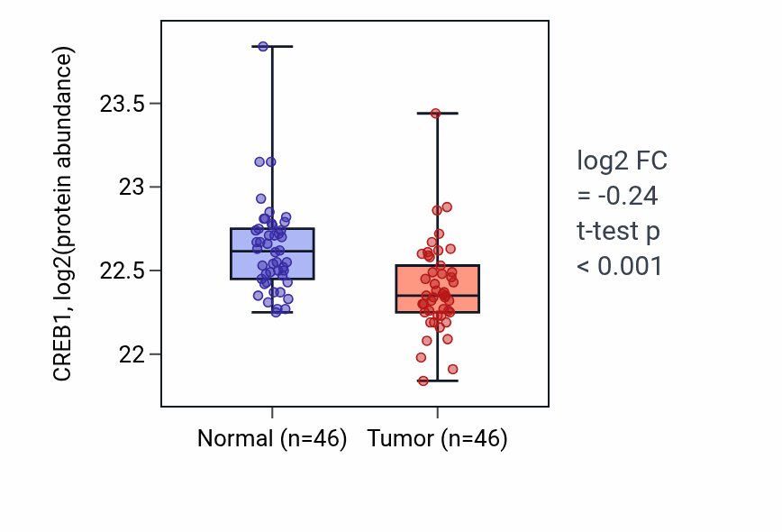 Tumor-vs-normal mass-spec protein box plot for CREB1 in COAD.