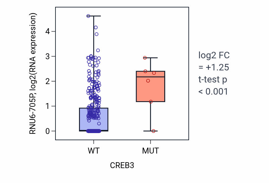 Box plot of RNU6-705P in CREB3-low vs CREB3-high samples in BLCA.