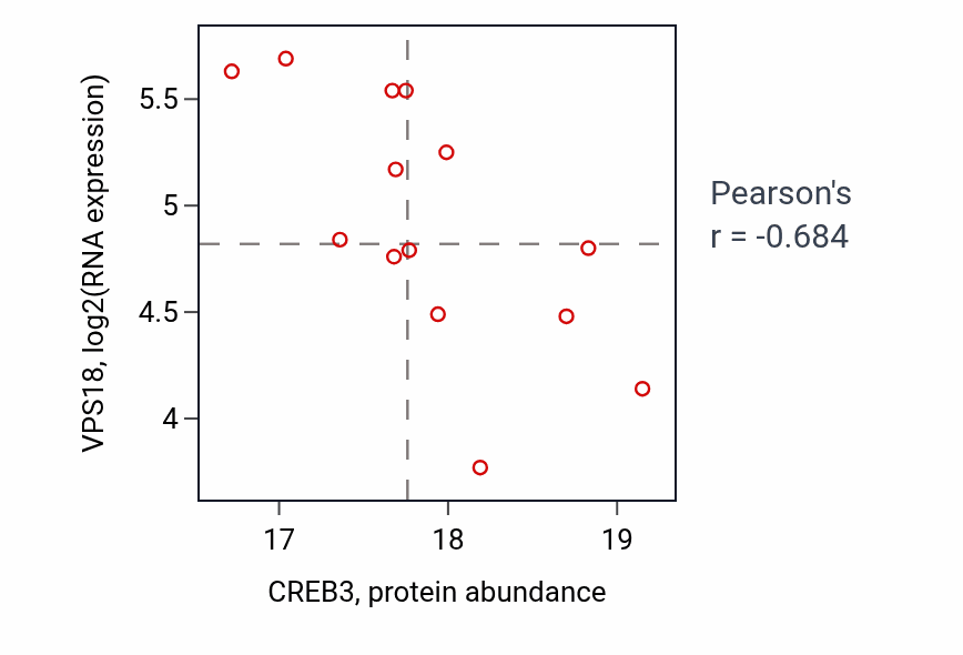 Per-sample scatter of CREB3 vs VPS18 in LSCC (Pearson r = -0.68).