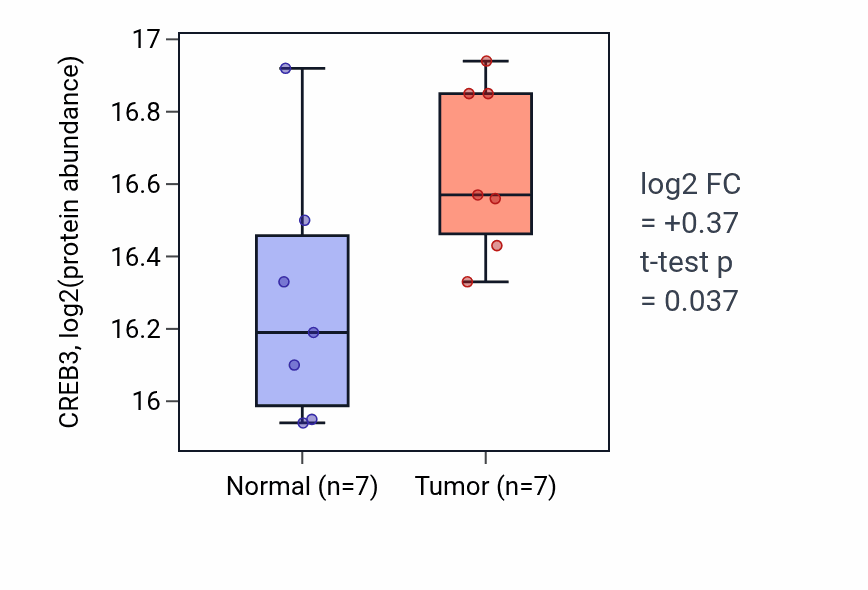 Tumor-vs-normal mass-spec protein box plot for CREB3 in LUAD.