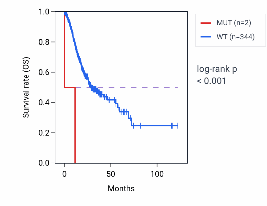 Kaplan&ndash;Meier survival curve for CREB3 mutant vs wild-type samples in STAD.
