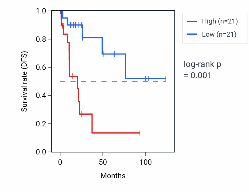 Kaplan&ndash;Meier survival curve for CREB3L1 RNA expression in KIRP: high vs low expression groups.