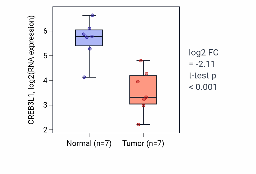 Tumor-vs-normal expression box plot for CREB3L1 in BLCA.