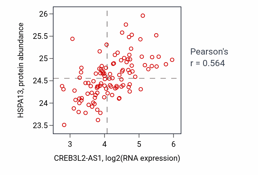 Per-sample scatter of CREB3L2-AS1 vs HSPA13 in LSCC (Pearson r = 0.56).