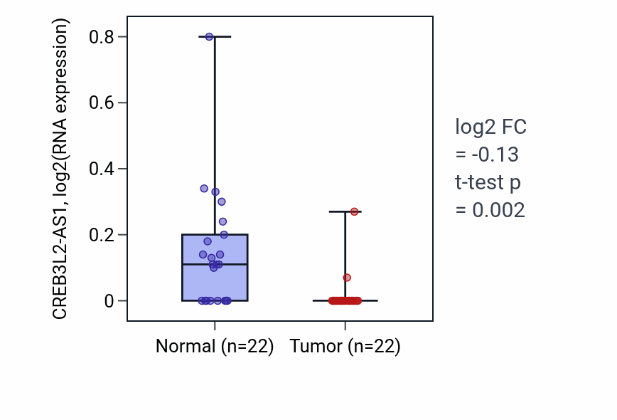 Tumor-vs-normal expression box plot for CREB3L2-AS1 in KICH.