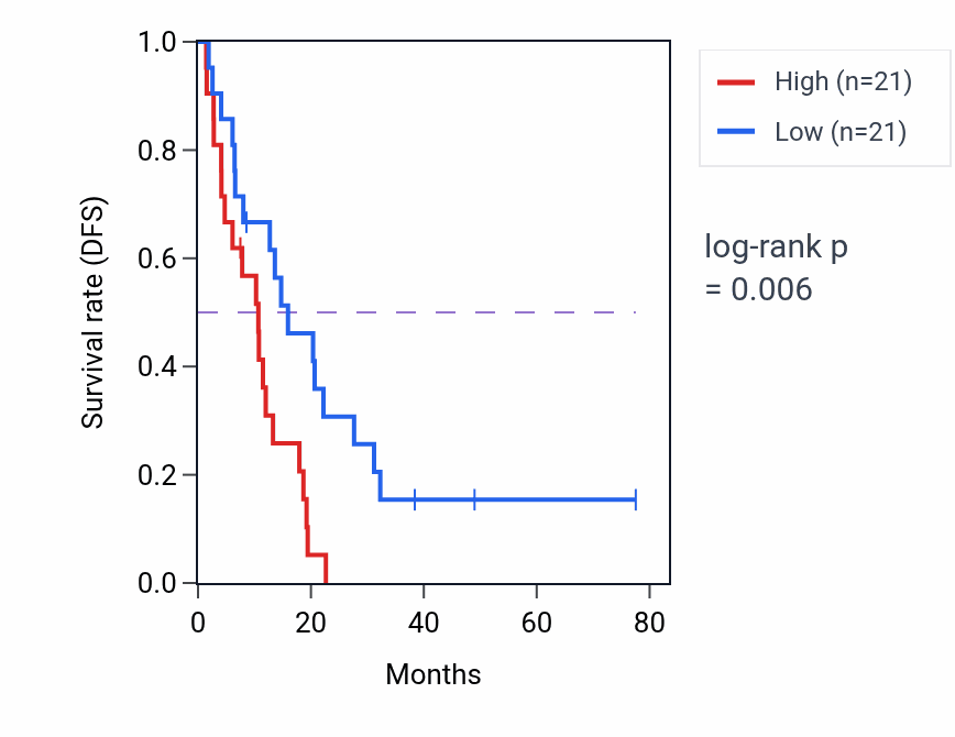 Kaplan&ndash;Meier survival curve for CREB3L2 RNA expression in MESO: high vs low expression groups.