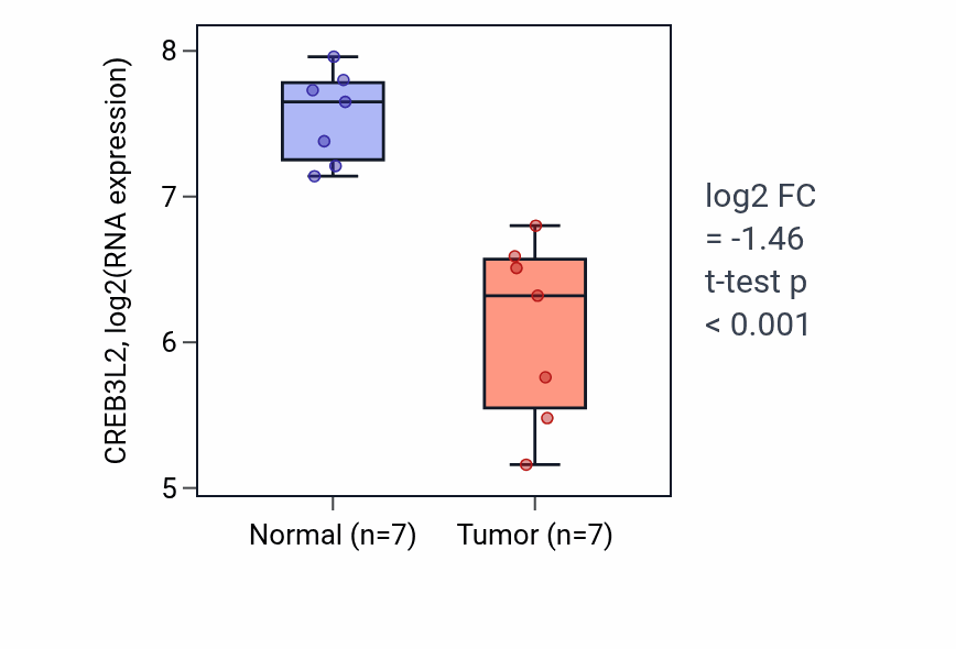 Tumor-vs-normal expression box plot for CREB3L2 in THCA.