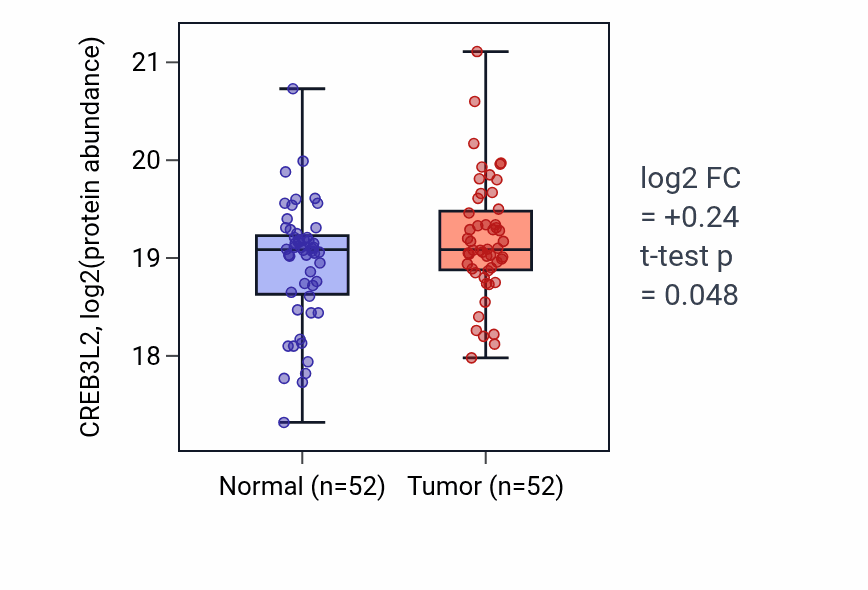 Tumor-vs-normal mass-spec protein box plot for CREB3L2 in LUAD.
