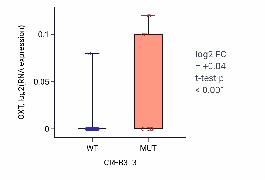 Box plot of OXT in CREB3L3-low vs CREB3L3-high samples in SKIN.