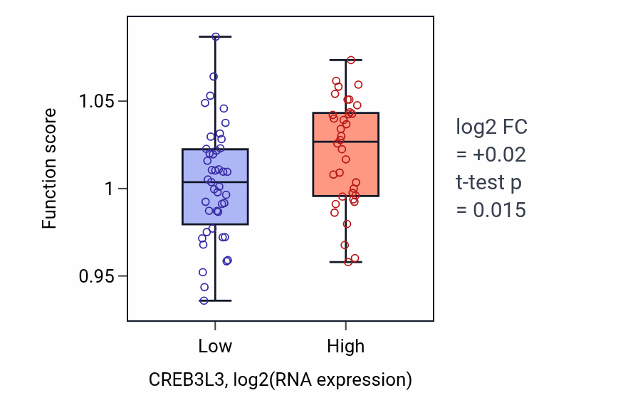Box plot of Organophosphate ester transport in CREB3L3-low vs CREB3L3-high samples in LUNG_NSCLC_LUAD.
