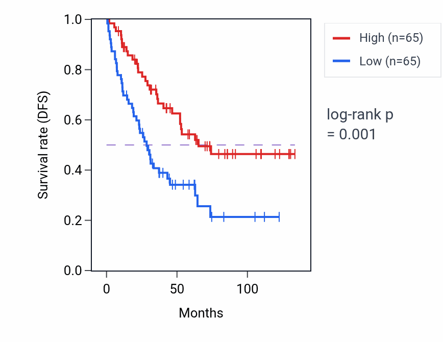 Kaplan&ndash;Meier survival curve for CREB3L3 RNA expression in KIRC: high vs low expression groups.