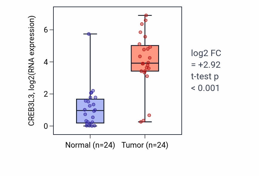Tumor-vs-normal expression box plot for CREB3L3 in KIRC.