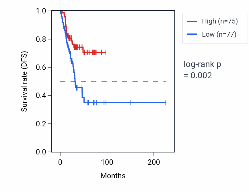 Kaplan&ndash;Meier survival curve for CREB3L4 RNA expression in UCEC: high vs low expression groups.