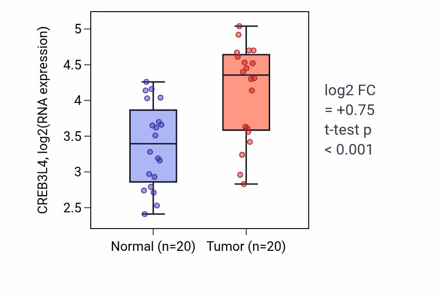 Tumor-vs-normal expression box plot for CREB3L4 in KIRC.