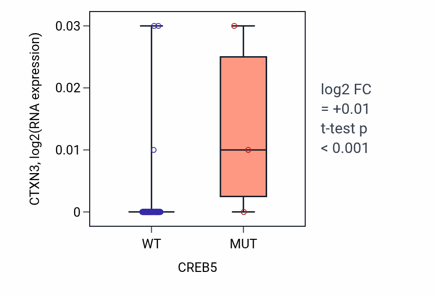 Box plot of CTXN3 in CREB5-low vs CREB5-high samples in BLOOD_Leukemia.