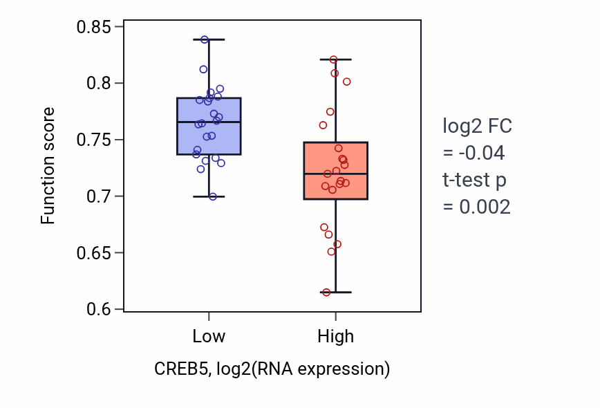 Box plot of Potassium ion transport in CREB5-low vs CREB5-high samples in UPPER_AERODIGESTIVE_TRACT.