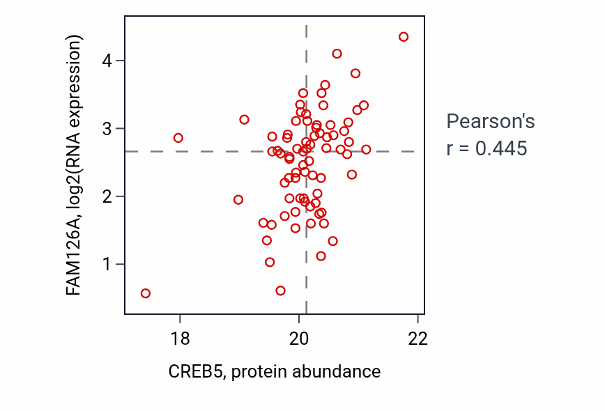 Per-sample scatter of CREB5 vs FAM126A in BRCA (Pearson r = 0.45).