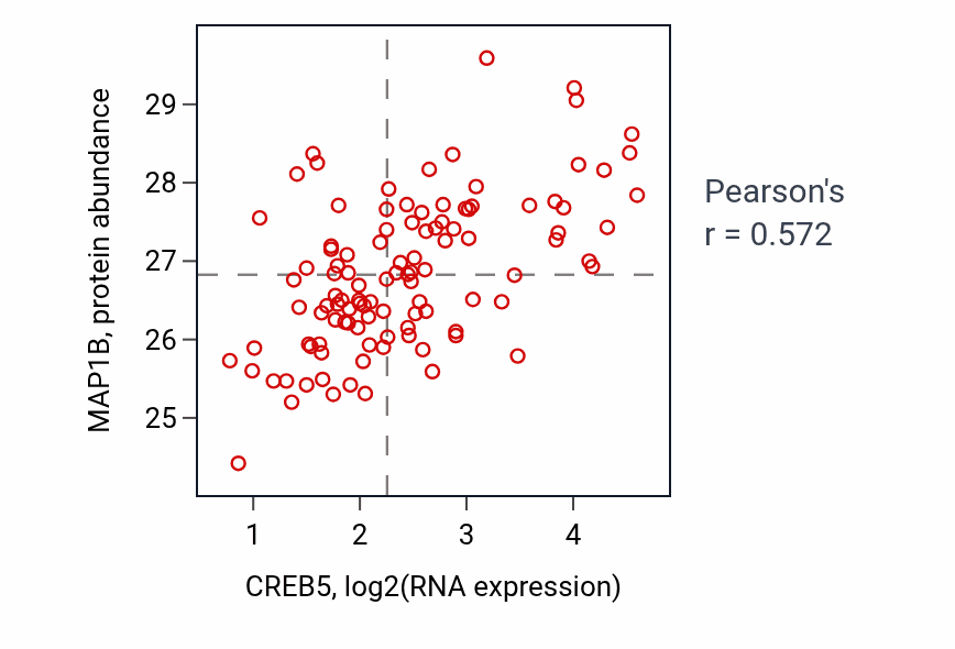 Per-sample scatter of CREB5 vs MAP1B in LSCC (Pearson r = 0.57).