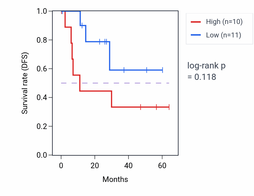 Kaplan&ndash;Meier survival curve for CREB5 mass-spec protein-high vs -low samples in LUAD.