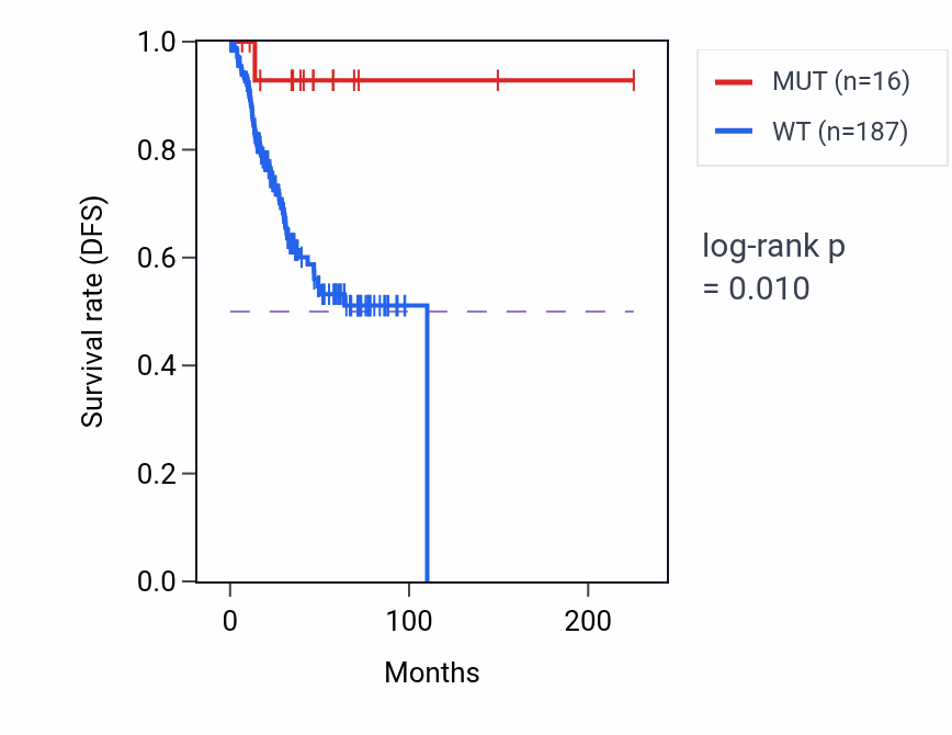 Kaplan&ndash;Meier survival curve for CREB5 mutant vs wild-type samples in UCEC.