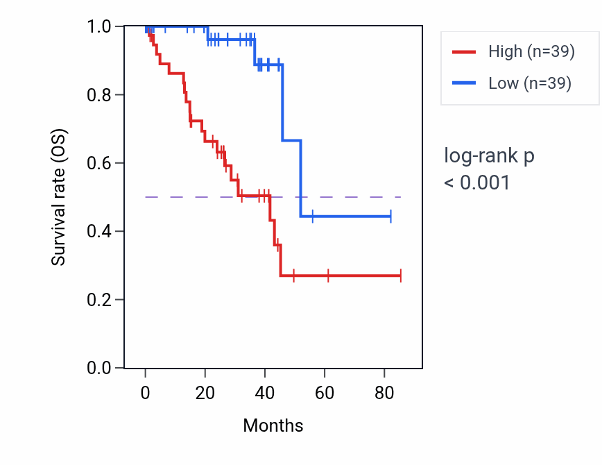 Kaplan&ndash;Meier survival curve for CREB5 RNA-high vs -low samples in UVM.