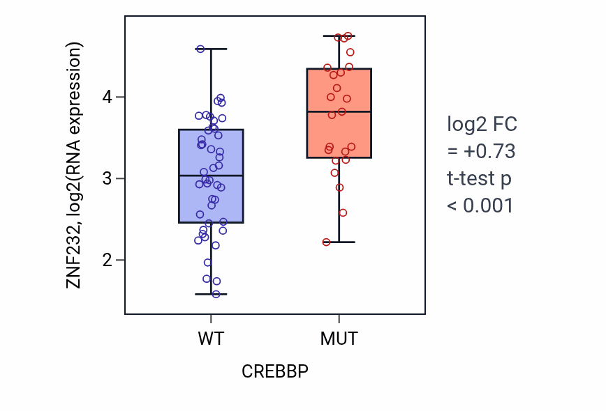 Box plot of ZNF232 in CREBBP-low vs CREBBP-high samples in LARGE_INTESTINE.