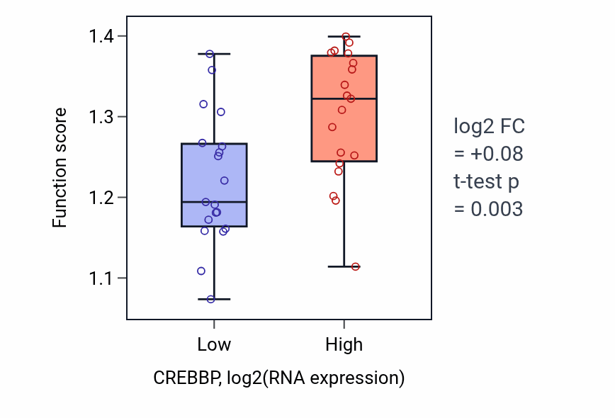 Box plot of Regulation of nucleotide-excision repair in CREBBP-low vs CREBBP-high samples in BONE.