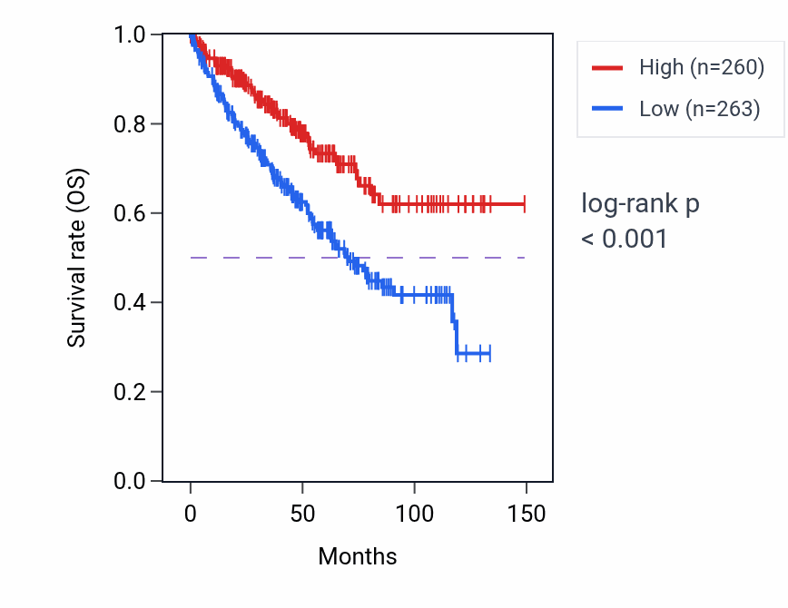 Kaplan&ndash;Meier survival curve for CREBBP RNA expression in KIRC: high vs low expression groups.