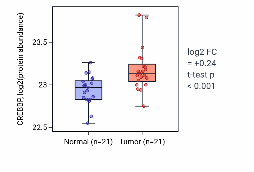 Tumor-vs-normal mass-spec protein box plot for CREBBP in HNSC.