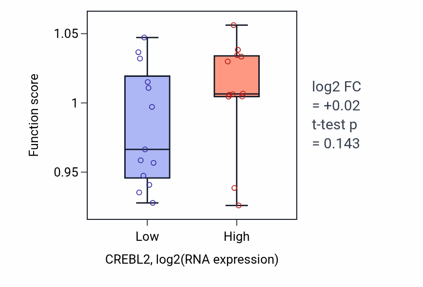 Box plot of Dephosphorylation in CREBL2-low vs CREBL2-high samples in LIVER.