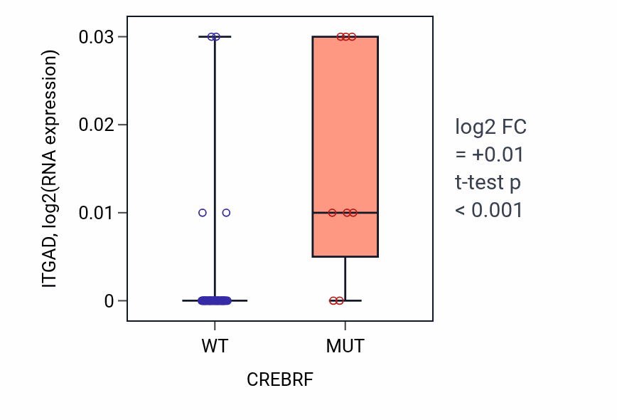 Box plot of ITGAD in CREBRF-low vs CREBRF-high samples in LARGE_INTESTINE.