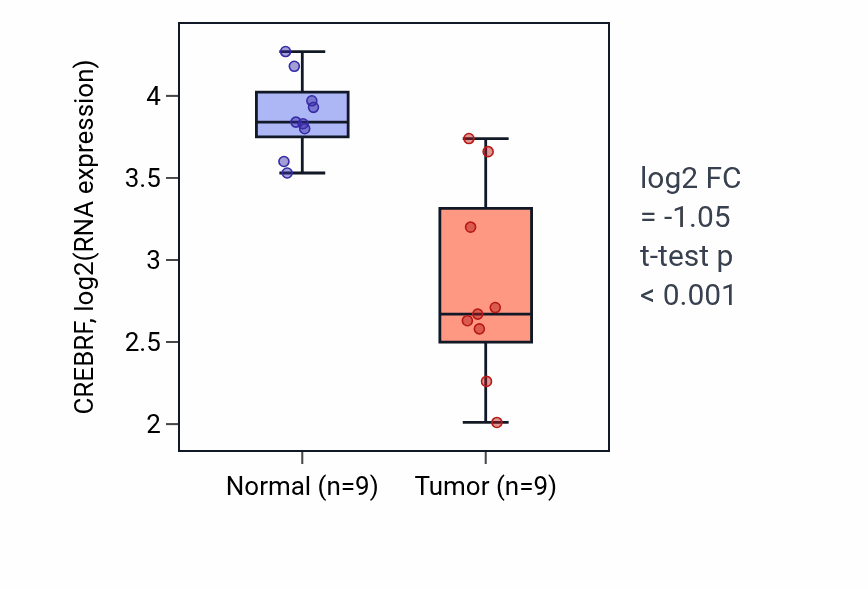 Tumor-vs-normal expression box plot for CREBRF in LUAD.