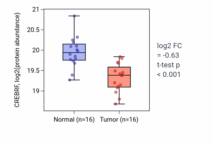 Tumor-vs-normal mass-spec protein box plot for CREBRF in LSCC.