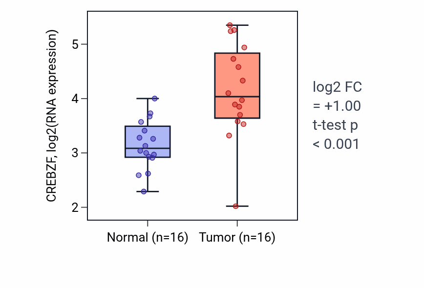 Tumor-vs-normal expression box plot for CREBZF in HNSC.