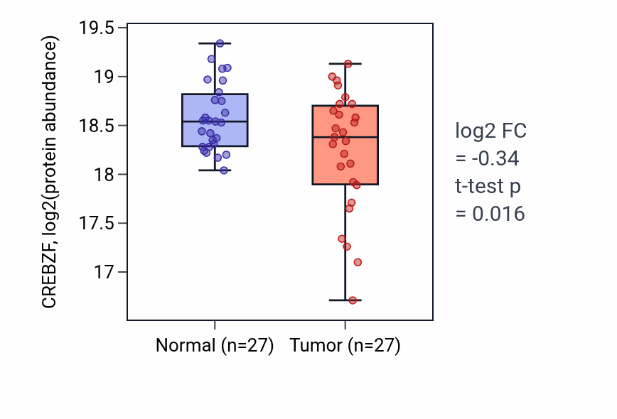 Tumor-vs-normal mass-spec protein box plot for CREBZF in LUAD.