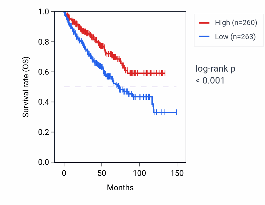 Kaplan&ndash;Meier survival curve for CREG1 RNA expression in KIRC: high vs low expression groups.