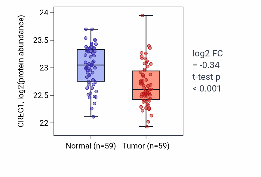 Tumor-vs-normal mass-spec protein box plot for CREG1 in HNSC.