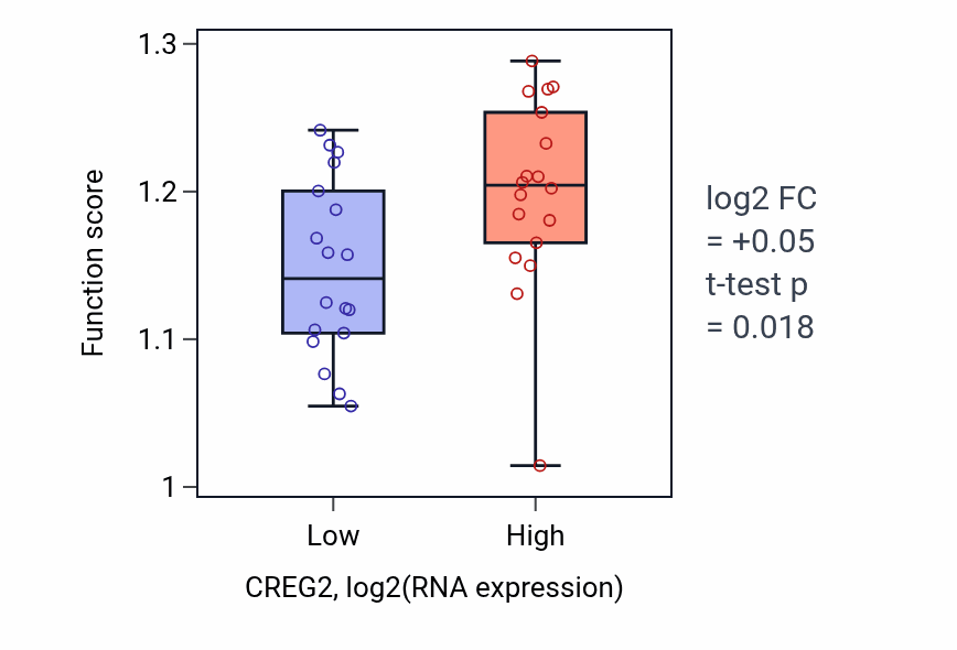 Box plot of Plasma membrane organization in CREG2-low vs CREG2-high samples in URINARY_TRACT.