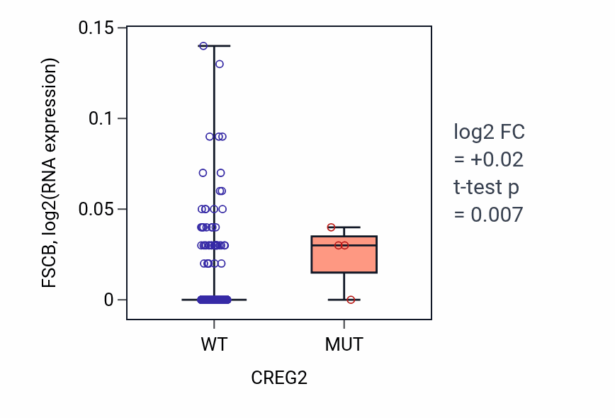 Box plot of FSCB in CREG2-low vs CREG2-high samples in HNSC.