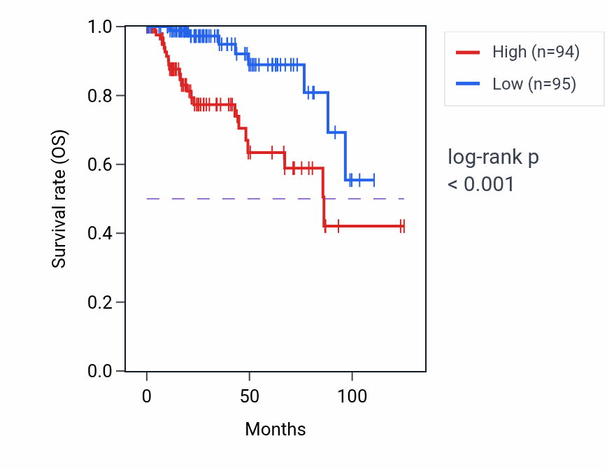 Kaplan&ndash;Meier survival curve for CREG2 RNA expression in KIRP: high vs low expression groups.