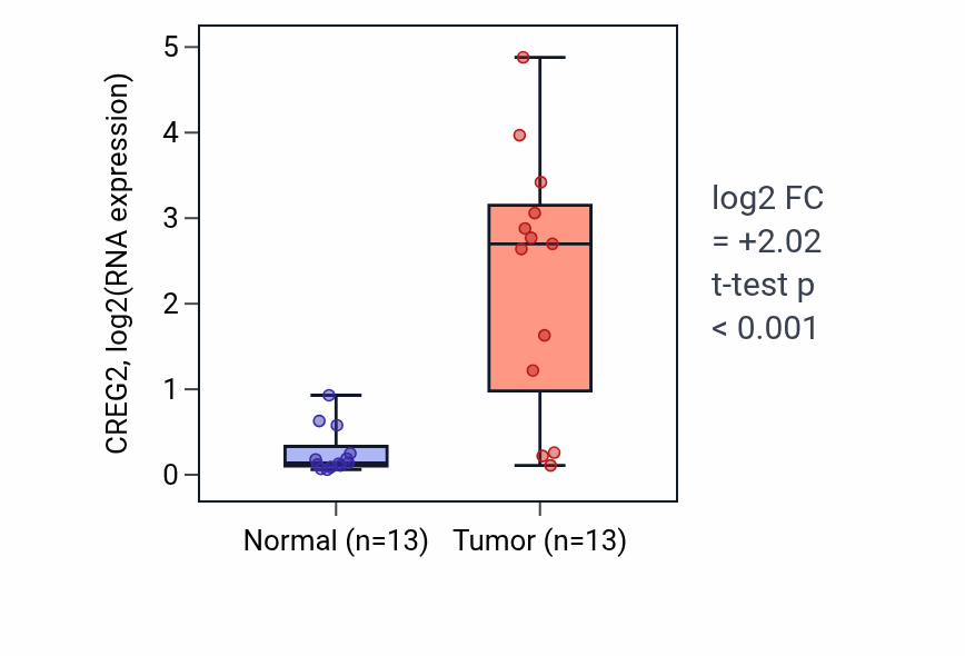 Tumor-vs-normal expression box plot for CREG2 in HNSC.