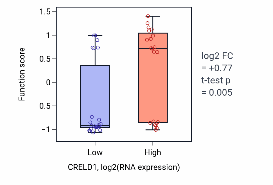 Box plot of Protein polyglycylation in CRELD1-low vs CRELD1-high samples in UPPER_AERODIGESTIVE_TRACT.