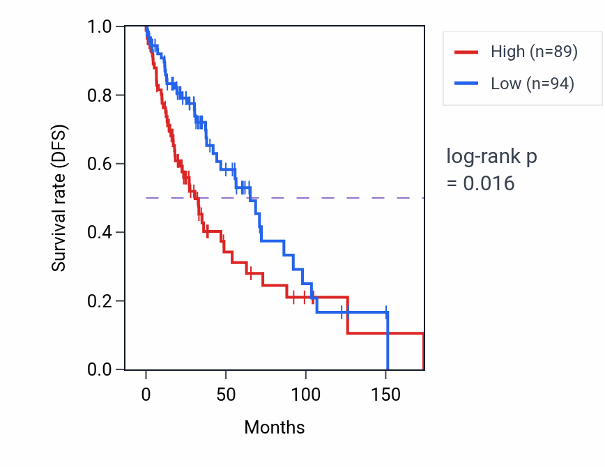Kaplan&ndash;Meier survival curve for CRELD1 RNA expression in LUSC: high vs low expression groups.